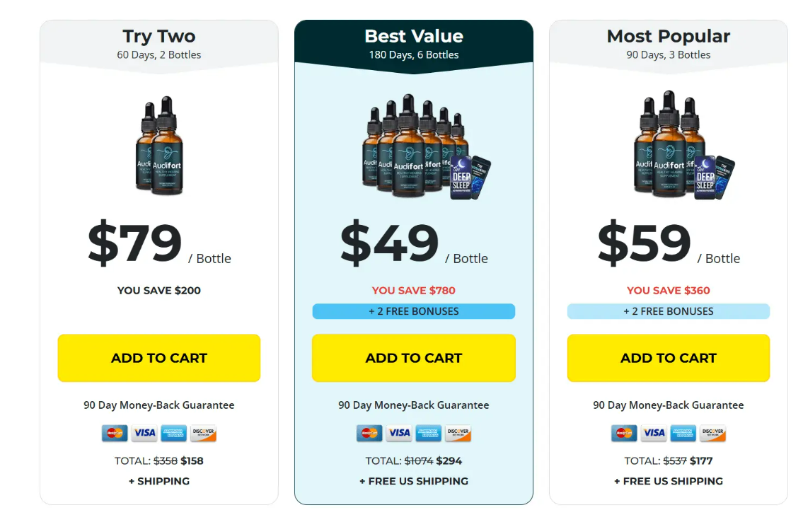 Audifort pricing options. Try Two: 60 days, 2 bottles, $79 per bottle, total $158 plus shipping. Best Value: 180 days, 6 bottles, $49 per bottle, total $294, free US shipping, plus 2 free bonuses. Most Popular: 90 days, 3 bottles, $59 per bottle, total $177, free US shipping, plus 2 free bonuses. Every package has a 90 day money-back guarantee.
